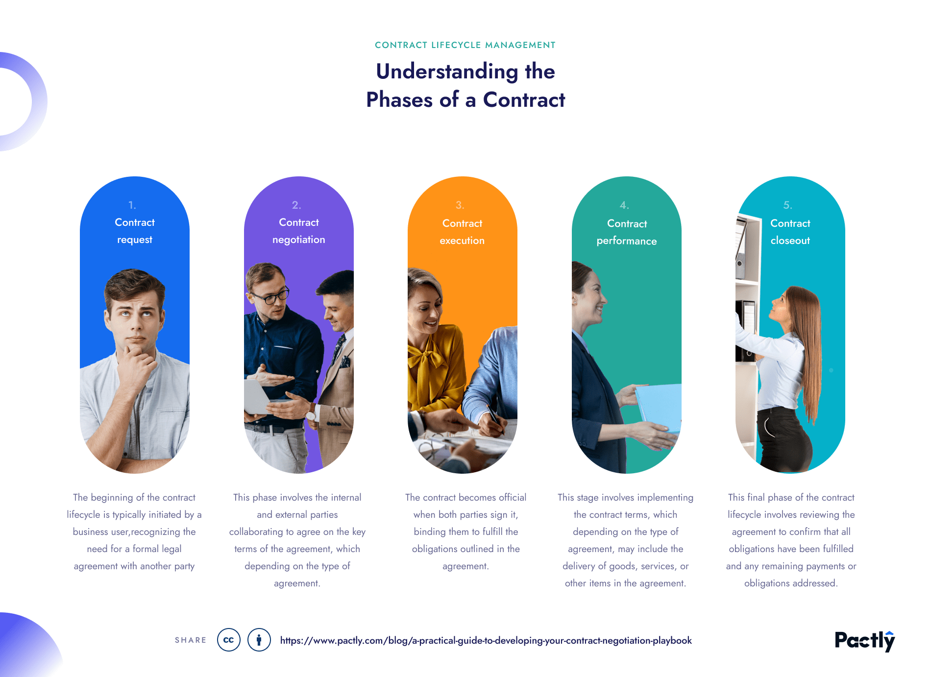 understanding-the-phases-of-a-contract-key-tasks-and-considerations